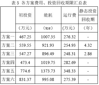 表5 各方案费用、投资回收期限汇总表