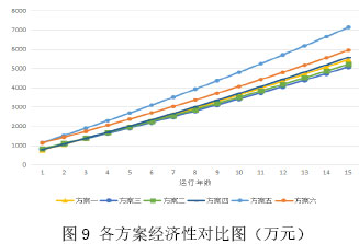 图9 各方案经济性对比图（万元）
