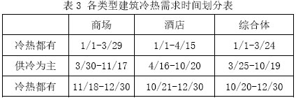 表3 各类型建筑冷热需求时间划分表