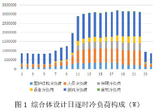 图1 综合体设计日逐时冷负荷构成（W）