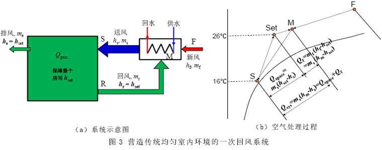 图3 营造传统均匀室内环境的一次回风系统