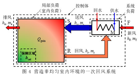 图4 营造非均匀室内环境的一次回风系统