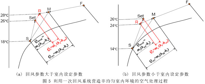 图5 利用一次回风系统营造非均匀室内环境的空气处理过程