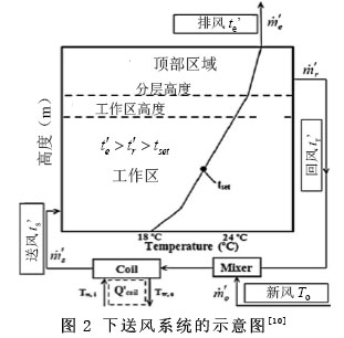 图2 下送风系统的示意图[10]