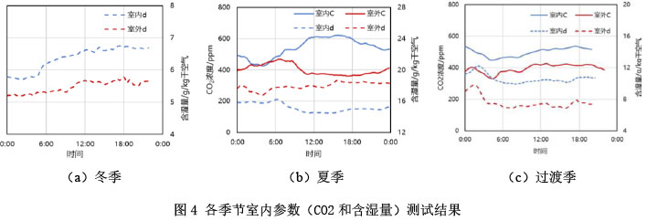 图4 各季节室内参数（CO2和含湿量）测试结果