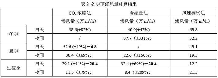 表2 各季节渗风量计算结果