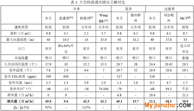 表4 大空间渗透风情况文献对比