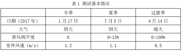 表1 测试基本情况