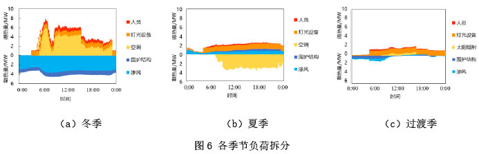 图6 各季节负荷拆分