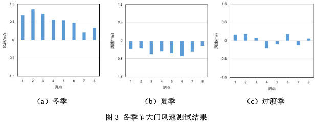 图3 各季节大门风速测试结果