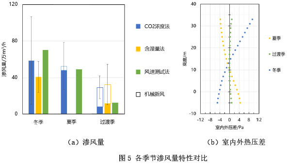 图5 各季节渗风量特性对比