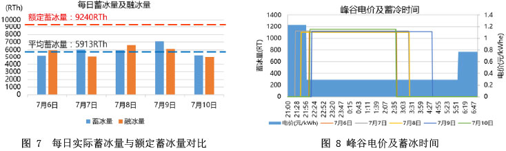 图 7  每日实际蓄冰量与额定蓄冰量对比