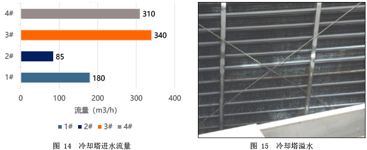 图 14  冷却塔进水流量