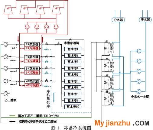 图 1  冰蓄冷系统图