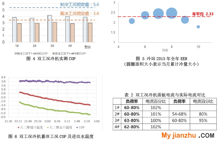 图 4 双工况冷机实测COP