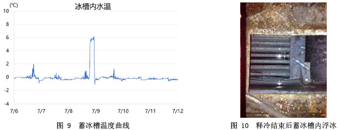 图 9  蓄冰槽温度曲线