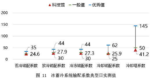 图 11  冰蓄冷系统输配系数典型日实测值