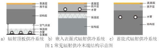 图1常见辐射供冷末端结构示意图