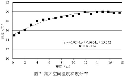 图2 高大空间温度梯度分布