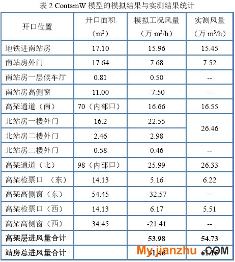 表2 ContamW模型的模拟结果与实测结果统计