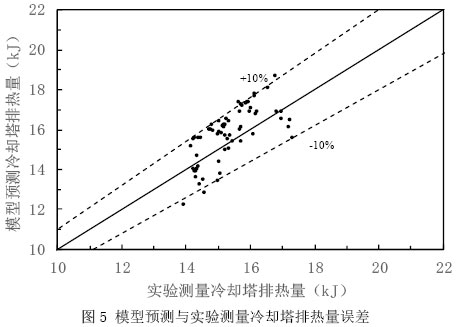 图5 模型预测与实验测量冷却塔排热量误差