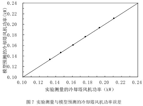 图2 冷却塔模型模拟计算流程图