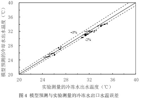 图4 模型预测与实验测量的冷冻水出口水温误差