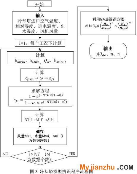 图3 冷却塔模型辨识程序流程图