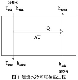 图1 逆流式冷却塔传热过程