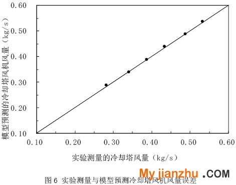 图6 实验测量与模型预测冷却塔风机风量误差