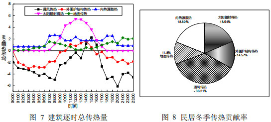 图 7 建筑逐时总传热量  图 8 民居冬季传热贡献率