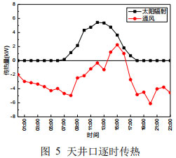 图 5 天井口逐时传热