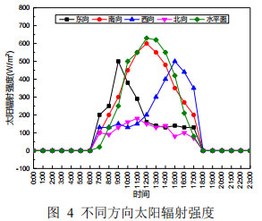 图 4 不同方向太阳辐射强度