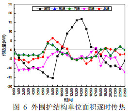 图 6 外围护结构单位面积逐时传热