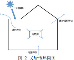 图 2 民居传热简图