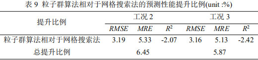 表9 粒子群算法相对于网格搜索法的预测性能提升比例(unit :%)