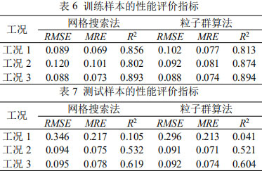 表6 训练样本的性能评价指标  表7 测试样本的性能评价指标