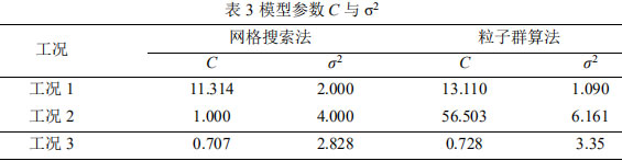 表4 模型参数C与σ2