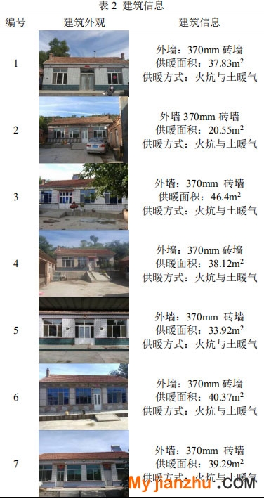 表2 建筑信息