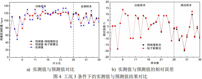 图4 工况3条件下的实测值与预测值结果对比