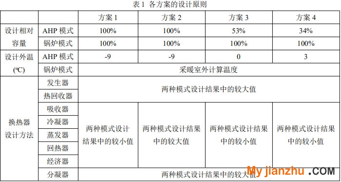 表1 各方案的设计原则