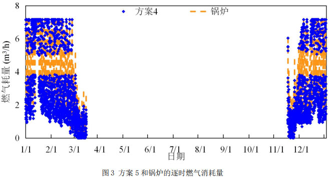 图3 方案5和锅炉的逐时燃气消耗量