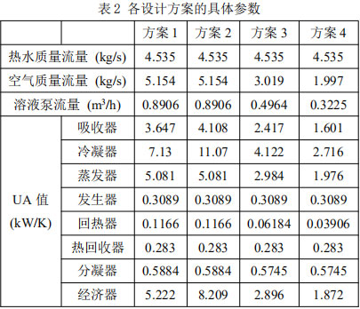 表2 各设计方案的具体参数