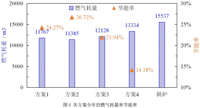 图4 各方案全年的燃气耗量和节能率