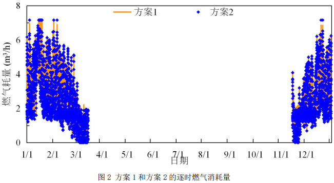 图2 方案1和方案2的逐时燃气消耗量