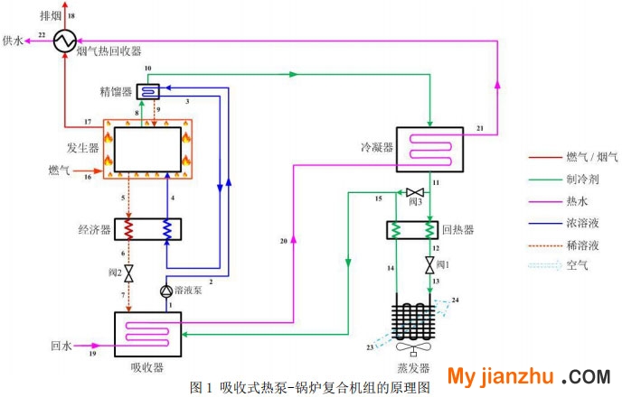 图1 吸收式热泵-锅炉复合机组的原理图