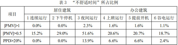 表3  “不舒适时间”所占比例