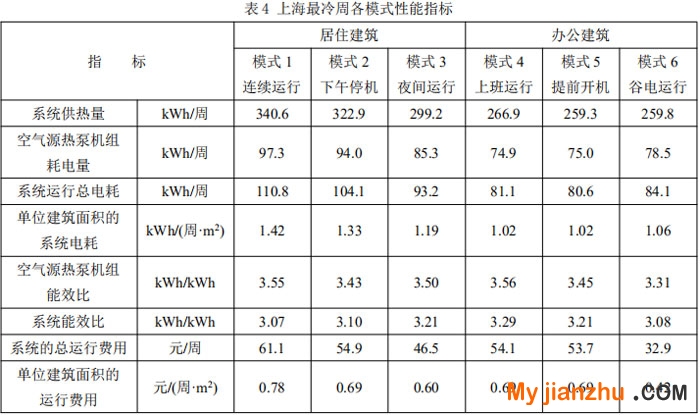 表4 上海最冷周各模式性能指标