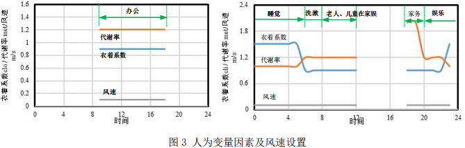 图3 人为变量因素及风速设置