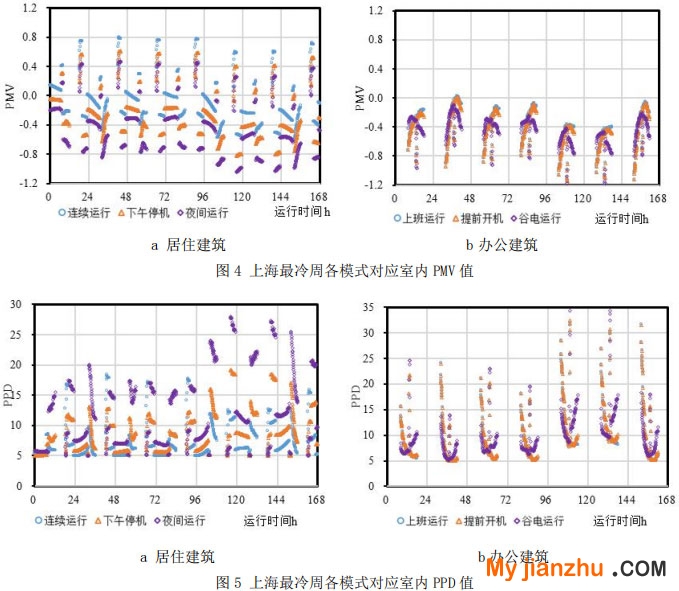 图4 上海最冷周各模式对应室内PMV值